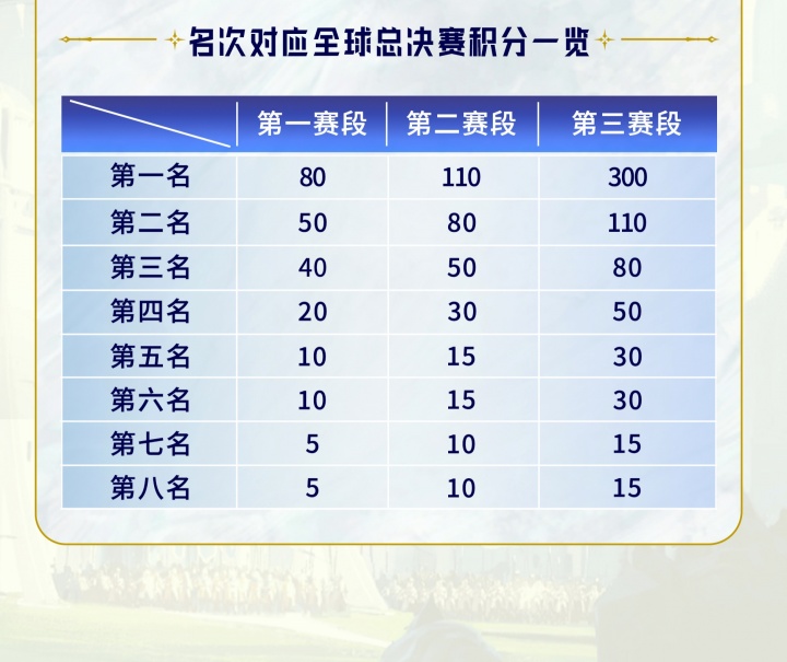2026LPL赛制介绍：第一赛段组内双循环BO3，双边无畏征召，第一80积分！